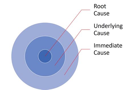 Immediate Causes vs Underlying Causes vs Root Causes & Unsafe Act vs Unsafe Condition - HSE ...