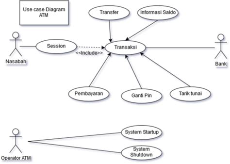 Use case Diagram ATM dan sequence Diagram ~ My notes