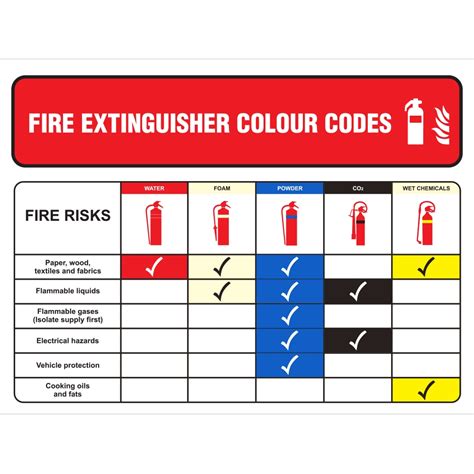 Fire Extinguisher Colour Codes Signs | Fire Safety Signs