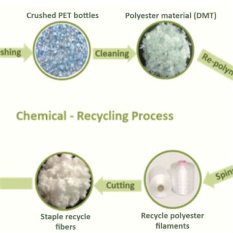 Recycle polyester fiber production process. | Download Scientific Diagram