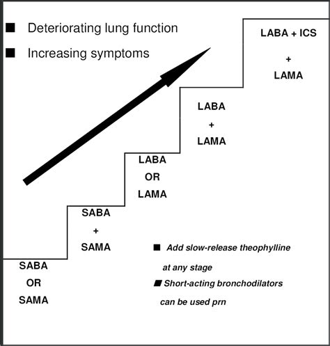 Pharmacological management of COPD .SABA = short-acting beta 2 ...