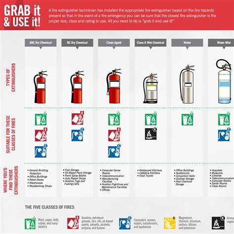 Choosing the Correct Fire Extinguishers - Metro Fire Equipment