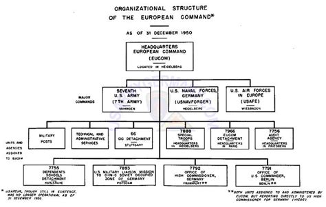 USAREUR Org Charts - EUCOM Chart 2