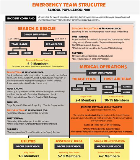 The Ideal Emergency Response Team Structure for Schools