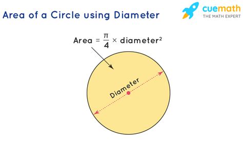 Area of a Circle - Formula, Derivation, Examples