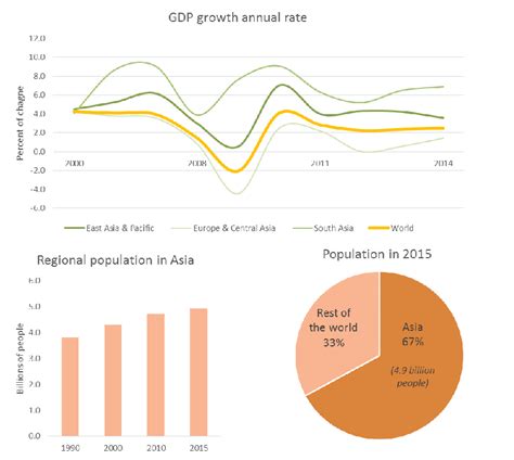 5 General growth trends in GDP and population in the Asia region... | Download Scientific Diagram