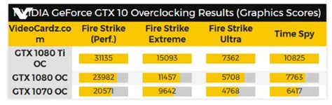 NVIDIA GeForce GTX 1080 Ti gets benched in 3DMark - DVHARDWARE