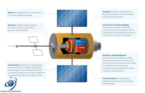 Components of a Satellite - Space Foundation