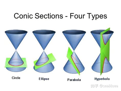 代数曲线|平面二次曲线的分类 - 知乎