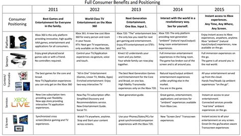 Leaked Document Claims to Show Xbox 720 Specs and Microsoft Strategy