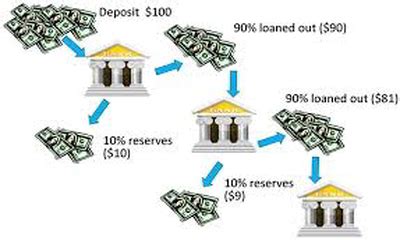 Fractional Reserve Banking - Assignment Point