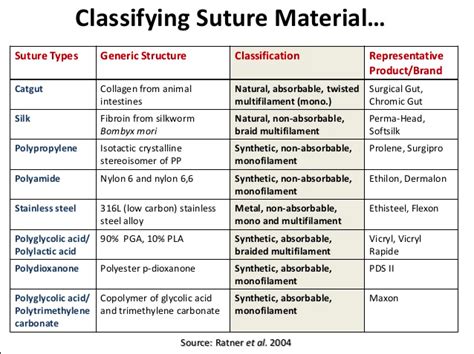 Suture Material | Surgical technologist student, Vet medicine, Suture ...