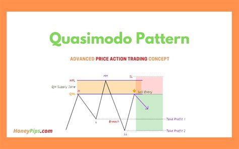 Quasimodo Pattern | Advanced Price Action Trading Concept 2024 – HoneyPips