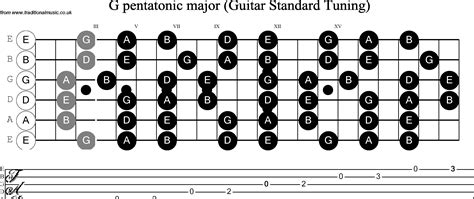 G Pentatonic Scale Guitar
