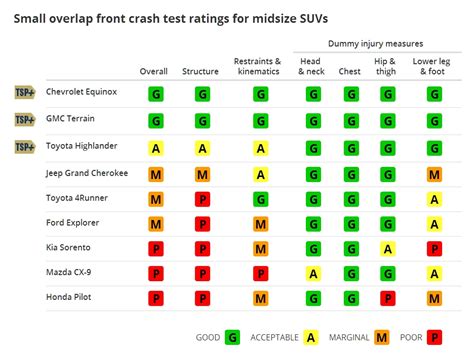 Thought All Midsize SUVs Were Safe? IIHS Crash Ratings Say Otherwise | Carscoops