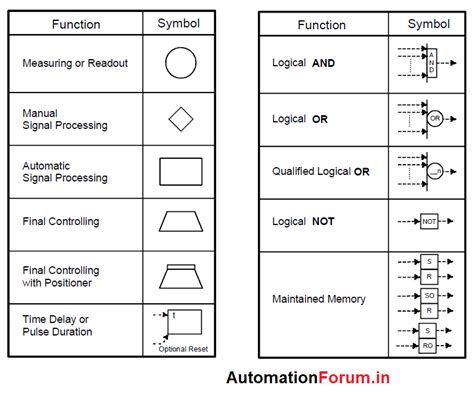 SAMA standard for boiler diagrams, symbols - Field Instrumentation - Industrial Automation, PLC ...