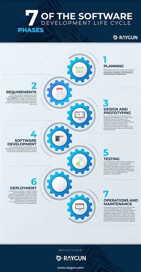 Phases Of Software Development Life Cycle With Diagram - Design Talk