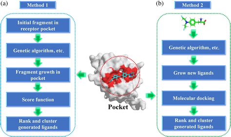 Application advances of deep learning methods for de novo drug design and molecular dynamics ...