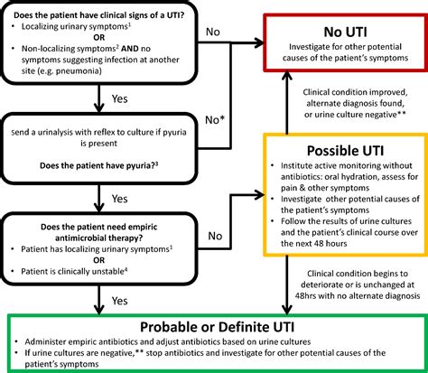 Figure 1 from Urinary Tract Infection and Asymptomatic Bacteriuria in Older Adults. | Semantic ...