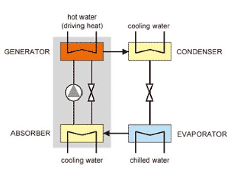 19: Schematic of an absorption chiller system [9] | Download Scientific Diagram