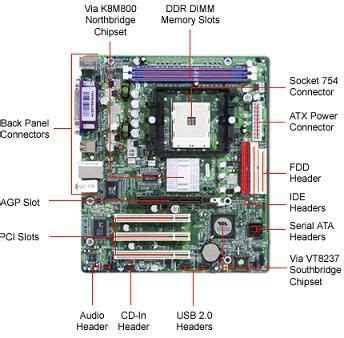 internal structure of Motherboard | Phone solutions, Homemade pregnancy test, Motherboard