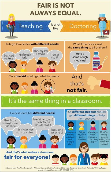 Fair Is Not Always Equal (FREE inclusion poster!) - Brookes Blog | Education poster, Inclusive ...