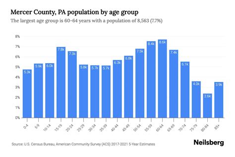 Mercer County, PA Population by Age - 2023 Mercer County, PA Age ...