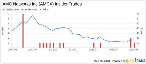 AMC Networks Inc Director Matthew Blank Sells 50,000 Shares