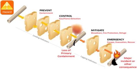 Swiss Cheese Failure Model