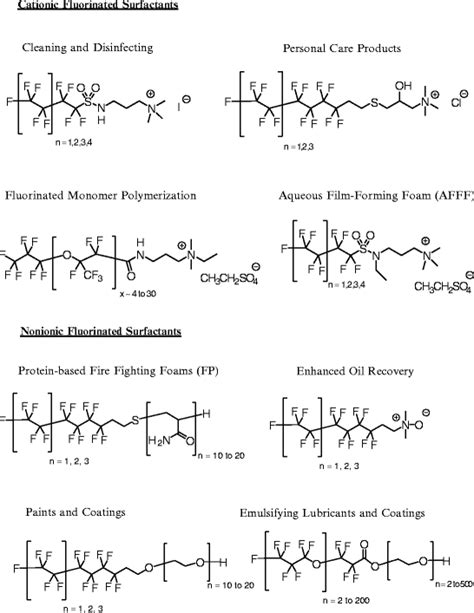 Chemistry, Properties, and Uses of Commercial Fluorinated Surfactants | SpringerLink