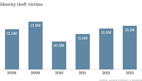 Identity fraud hits new victim every two seconds - Feb. 6, 2014