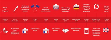 Brexit Process Timeline