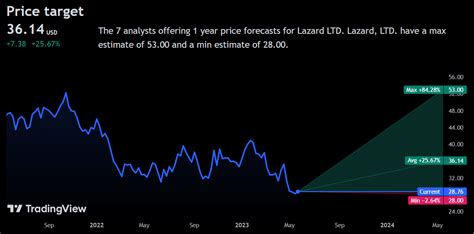 Lazard:Leadership Shift & Dealmaking Recovery Support Positive Price ...