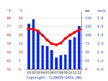 Mapleton climate: Weather Mapleton & temperature by month