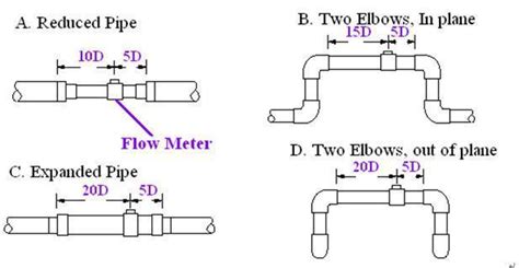 SLW liquid turbine flow meter installation