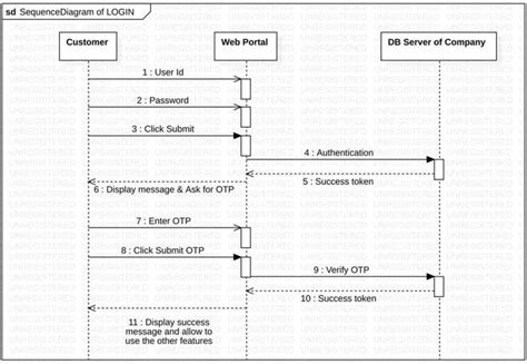 Unified Modeling Language (UML) Sequence Diagrams, 59% OFF