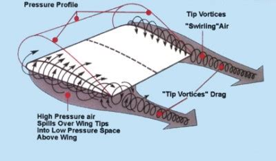 aerodynamics - Why is the circulation around a centrifugal impeller blade tip the opposite to a ...