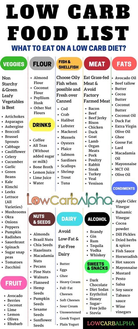 Low Carb Food List - What Can You Eat on a Low Carb High Protein Diet ...