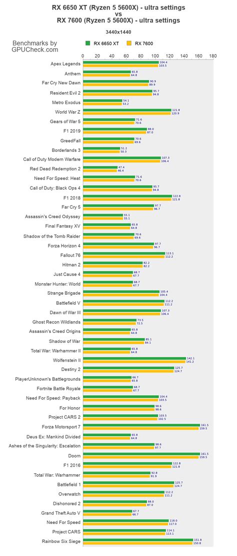 RX 6650 XT vs RX 7600 Game Performance Benchmarks (Ryzen 5 5600X vs Ryzen 5 5600X) - GPUCheck ...