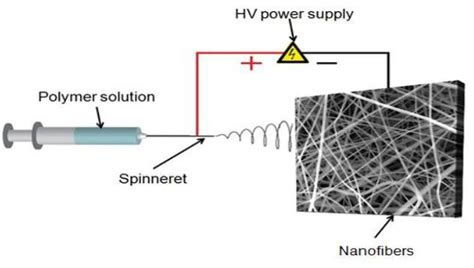 Schematic view of electrospinning technique. | Download Scientific Diagram