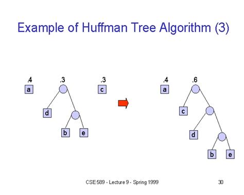 Example of Huffman Tree Algorithm (3)