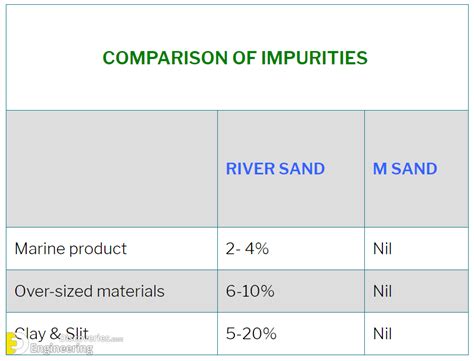 M Sand Vs River Sand And Which Is Best For Construction? | Engineering Discoveries