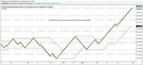 Donchian Channels Renko Strategy