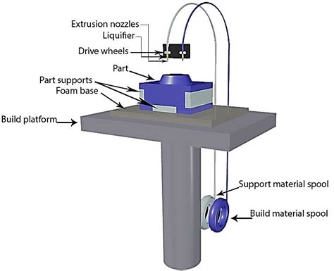 FDM (Fused Deposition Modeling) method | Download Scientific Diagram