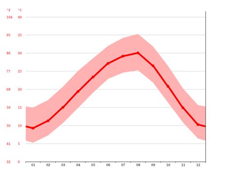 Fairfield climate: Weather Fairfield & temperature by month