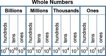 Decimal numeration system