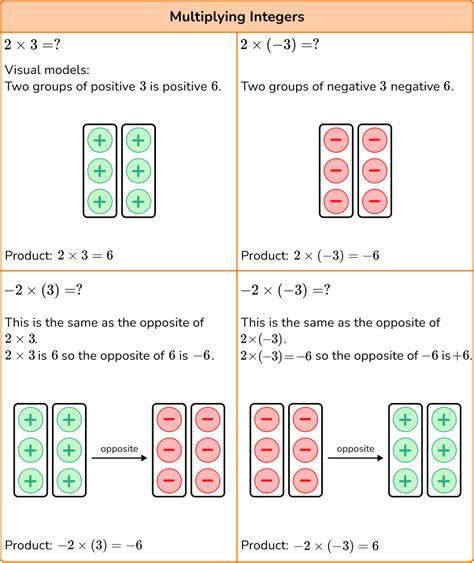 Multiplying And Dividing Integers - Steps, Examples & Questions