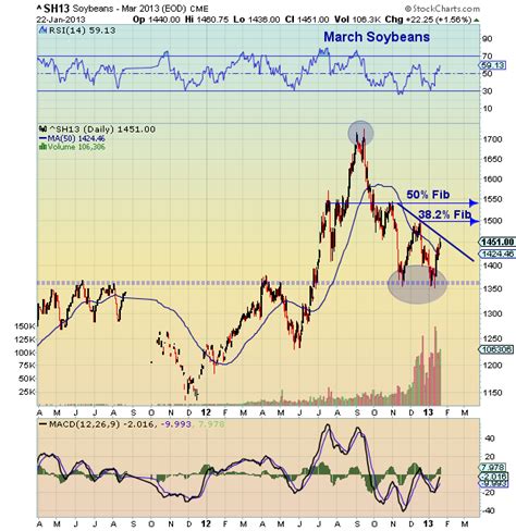 Soybean Futures Chart Analysis - March - See It Market