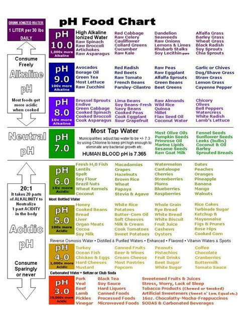 Food PH | Ph food chart, Alkaline foods, Food charts