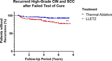 Significantly higher proportion of women who underwent LLETZ treatment ...